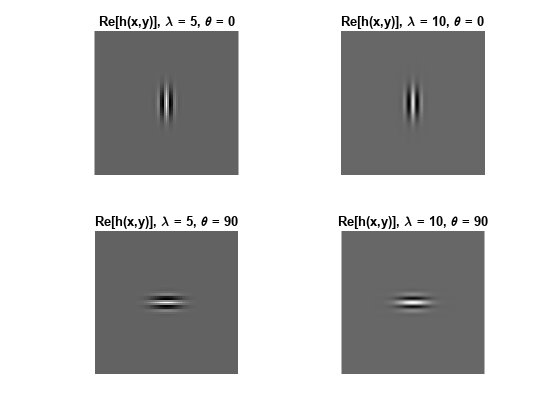 Figure contains 4 axes objects. Axes object 1 with title Re[h(x,y)], blank lambda blank = blank 5, blank theta blank = blank 0 contains an object of type image. Axes object 2 with title Re[h(x,y)], blank lambda blank = blank 10, blank theta blank = blank 0 contains an object of type image. Axes object 3 with title Re[h(x,y)], blank lambda blank = blank 5, blank theta blank = 90 contains an object of type image. Axes object 4 with title Re[h(x,y)], blank lambda blank = blank 10, blank theta blank = 90 contains an object of type image.
