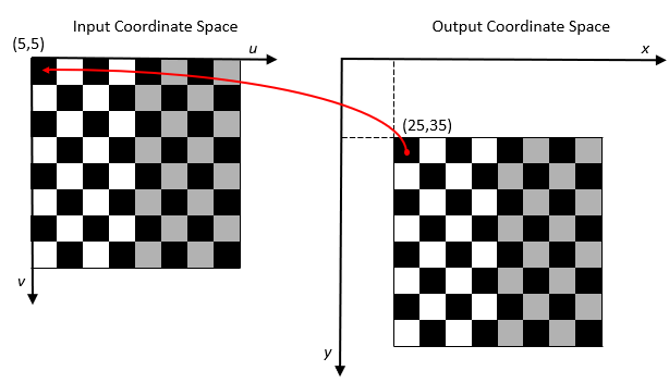 Checkerboard image in input coordinate space and translated checkerboard image in output coordinate space