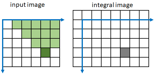 Pixels that are diagonally above the input pixel in the input image on the left, and the corresponding output pixel in the rotated integral image on the right.