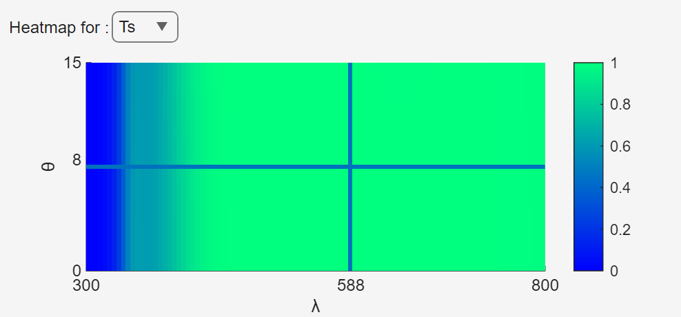 Heatmap plot of T/R/A for a range of incident angles and wavelengths.