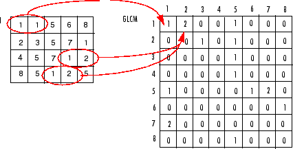 Mapping between three pairs of pixels in an image and the corresponding elements of the GLCM