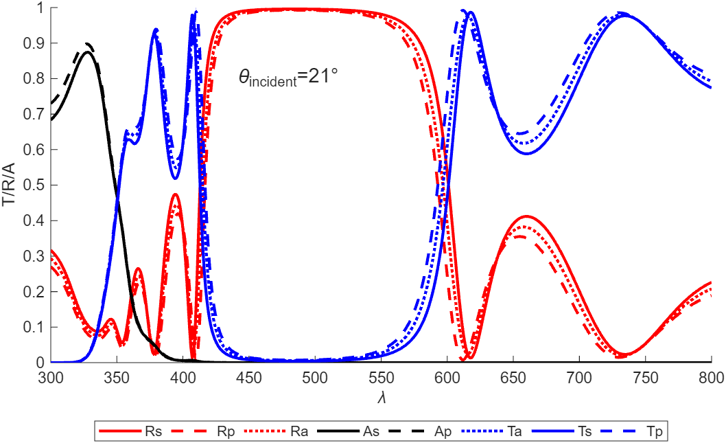 Spectral response plot for custom Bragg reflector coating.