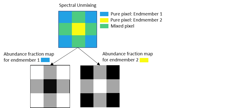 Spectral unmixing