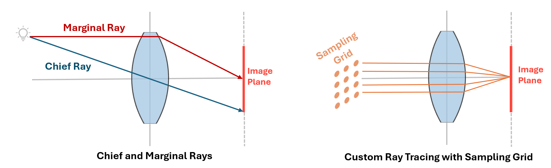 Chief and marginal ray representation (left) and custom traced rays from a field point, through the sampling grid, to the image plane (right)