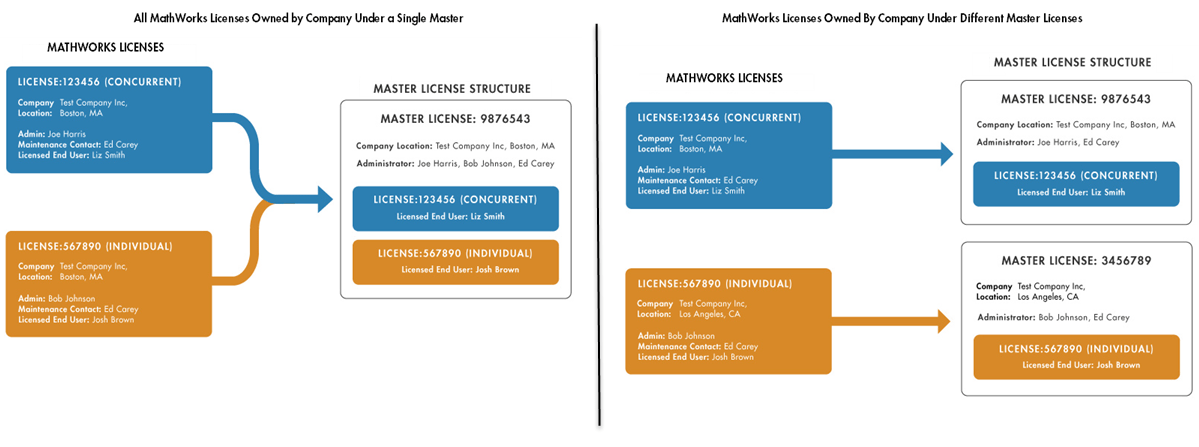 Depiction of MathWorks licenses owned by company under a single Master and MathWorks licenses owned by a company under different Master licenses
