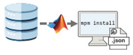 A computer receives an installation of MATLAB from a repository using mpm install and the JSON configuration file.