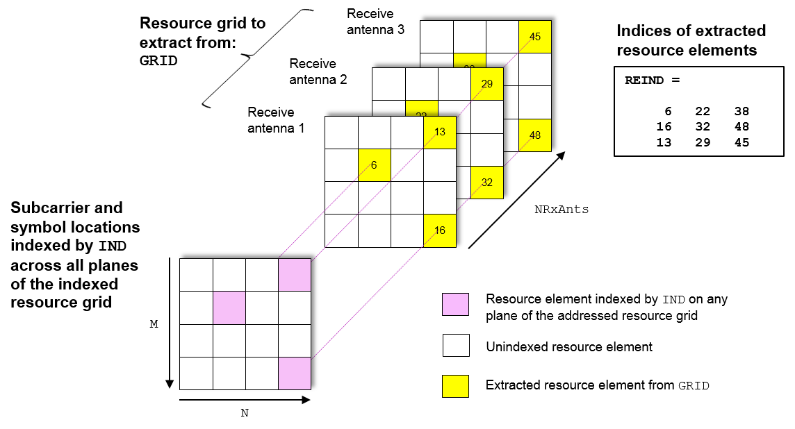 Resource extraction for the all planes method, with three receive antennas