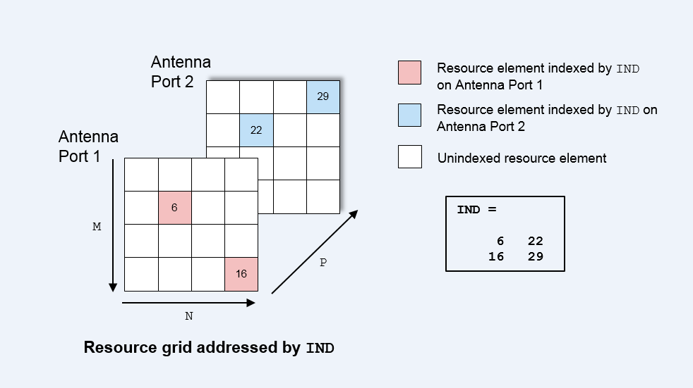 Indexed and unindexed resource elements shared between two antenna ports