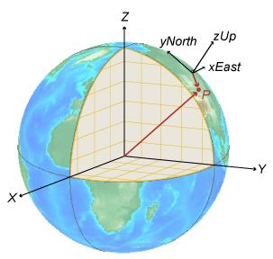 Coordinate transformation from global ECEF system to local ENU system