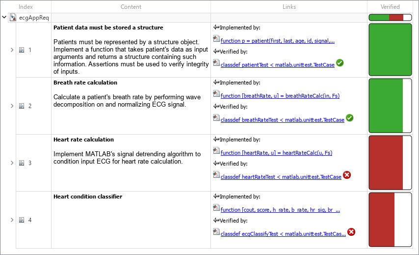 The Requirements Editor shows the parent requirements. Some link to passing tests and some have child requirements that do not link to tests.