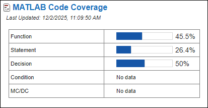 The Code Coverage section of the dashboard shows the updated coverage metrics.