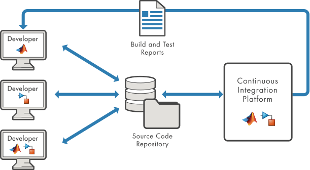 Software development with continuous integration