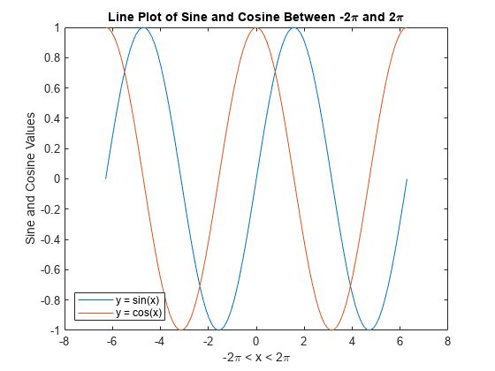 Figure contains an axes object. The axes object with title Line Plot of Sine and Cosine Between -2 pi blank and blank 2 pi, xlabel -2 pi blank < blank x blank < blank 2 pi, ylabel Sine and Cosine Values contains 2 objects of type line. These objects represent y = sin(x), y = cos(x).