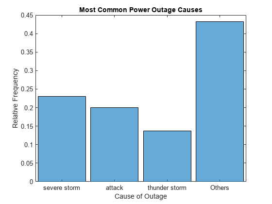 Figure contains an axes object. The axes object with title Most Common Power Outage Causes, xlabel Cause of Outage, ylabel Relative Frequency contains an object of type categoricalhistogram.