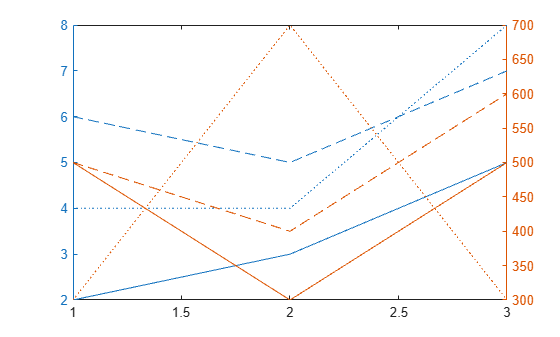 Figure contains an axes object. The axes object contains 6 objects of type line.
