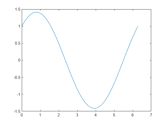 Figure contains an axes object. The axes object contains an object of type line.