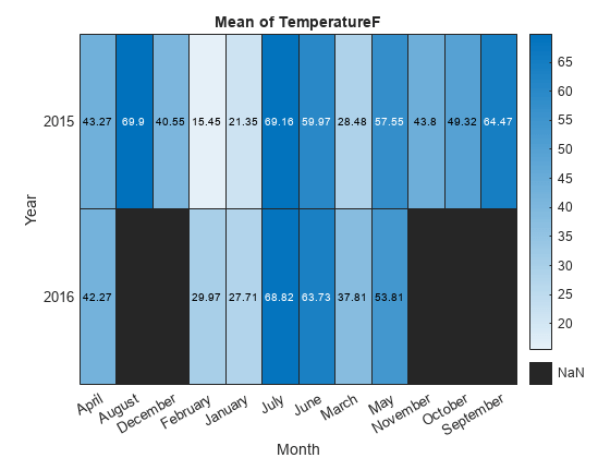 Figure contains an object of type heatmap. The chart of type heatmap has title Mean of TemperatureF.