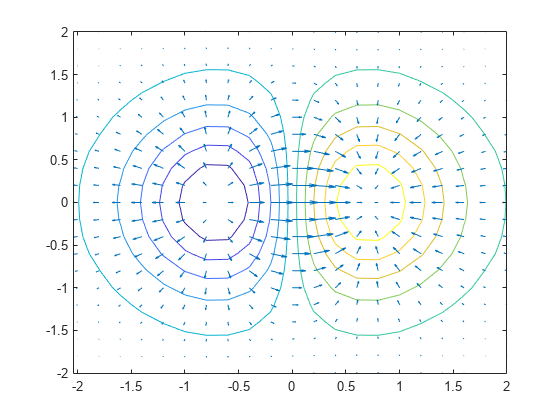 Combinar diagramas de contorno y gráficas de campos vectoriales