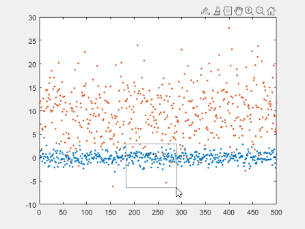 The same scatter plot with a rectangle surrounding some points