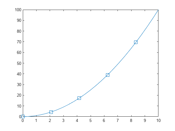 Figure contains an axes object. The axes object contains an object of type line.