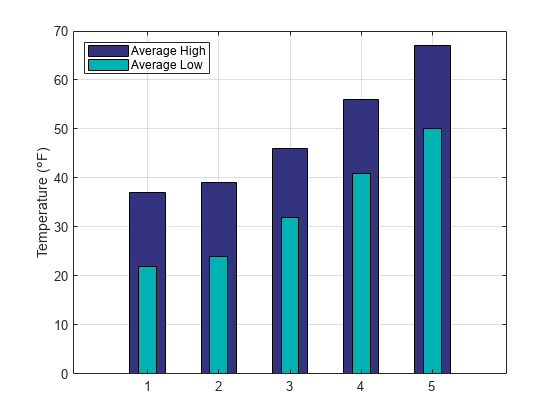 Figure contains an axes object. The axes object with ylabel Temperature ( degree F) contains 2 objects of type bar. These objects represent Average High, Average Low.