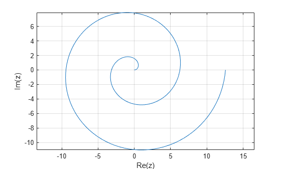Figure contains an axes object. The axes object with xlabel Re(z), ylabel Im(z) contains an object of type line.