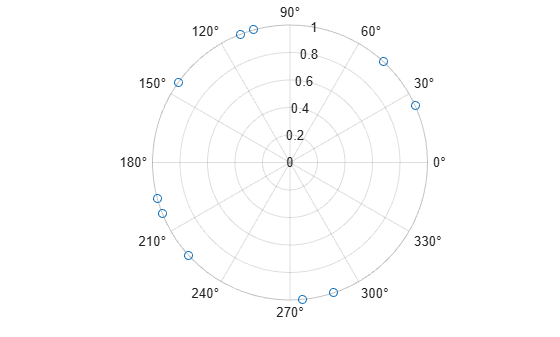 Figure contains an axes object with type polaraxes. The polaraxes object contains an object of type scatter.