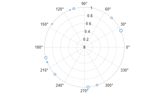 Figure contains an axes object with type polaraxes. The polaraxes object contains an object of type scatter.