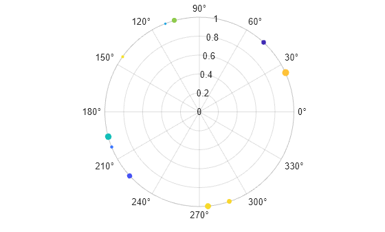 Figure contains an axes object with type polaraxes. The polaraxes object contains an object of type scatter.