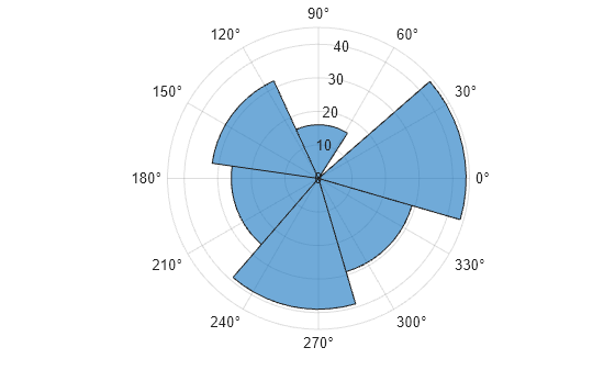 Figure contains an axes object with type polaraxes. The polaraxes object contains an object of type histogram. This object represents direction.