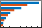 Horizontal bar chart