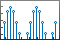 Stem plot