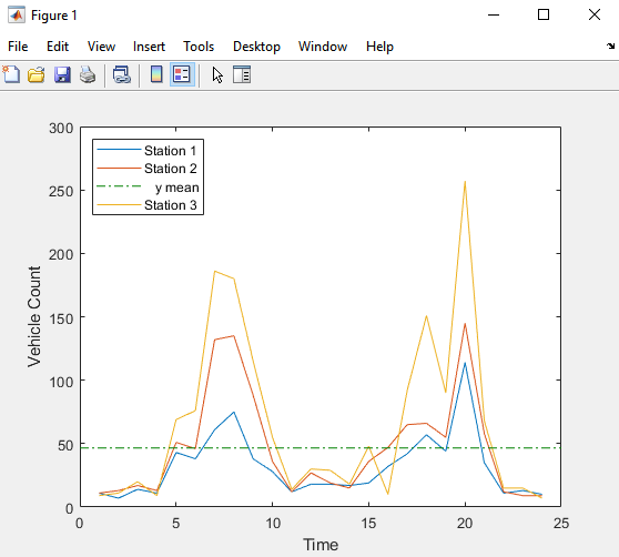 Plot of Time and Vehicle Count variables with a horizontal line representing the y mean.