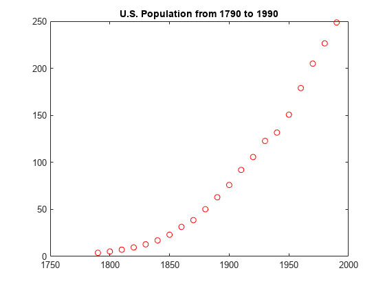 Figure contains an axes object. The axes object with title U.S. Population from 1790 to 1990 contains a line object which displays its values using only markers.