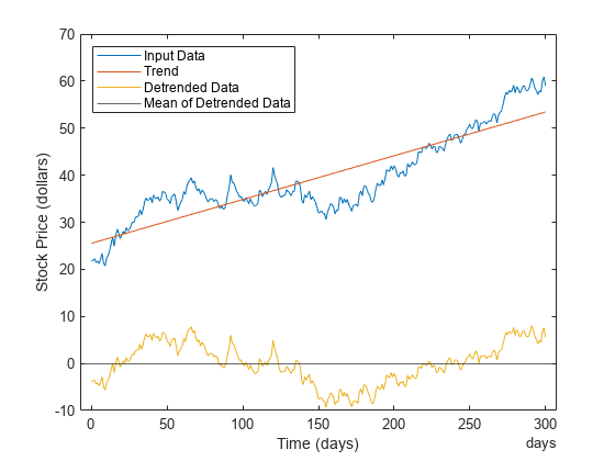 Eliminar tendencias lineales de datos en tablas horarias