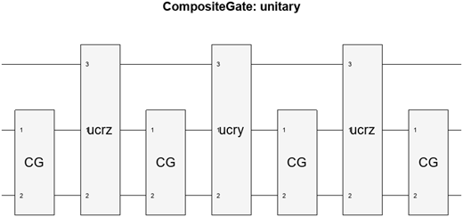 Equivalent internal gates for the unitary matrix gate with three target qubits