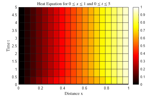Figure contains an axes object. The axes object with title Heat Equation for 0 less equals x less equals 1 and 0 less equals t less equals 5, xlabel Distance x, ylabel Time t contains an object of type surface.