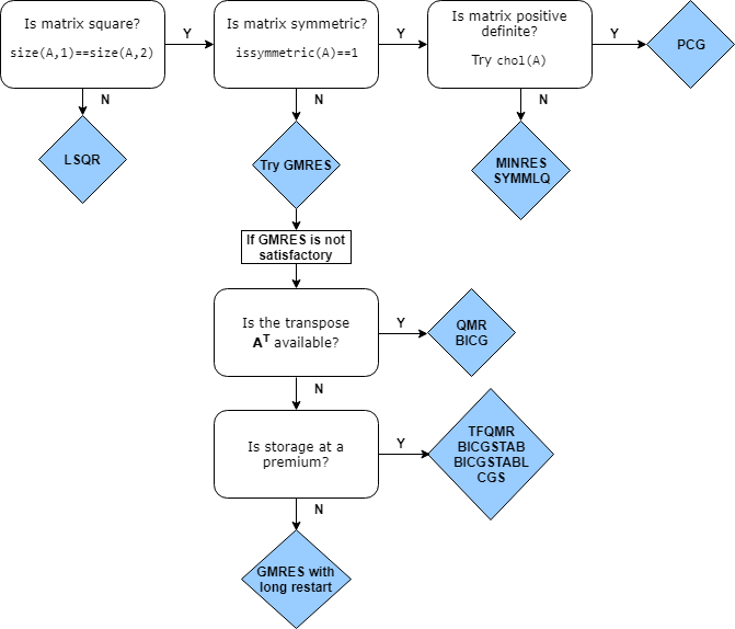 matrices - How is the preconditioned conjugate gradient algorithm related  to the steepest descent method? - Mathematics Stack Exchange