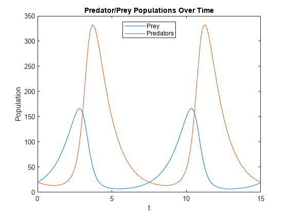 Figure contains an axes object. The axes object with title Predator/Prey Populations Over Time, xlabel t, ylabel Population contains 2 objects of type line. These objects represent Prey, Predators.