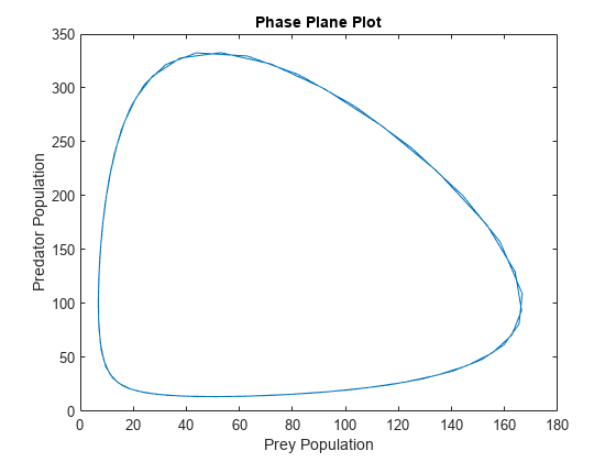 Figure contains an axes object. The axes object with title Phase Plane Plot, xlabel Prey Population, ylabel Predator Population contains an object of type line.