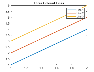 Line plot with a blue line, a red line, and a yellow line