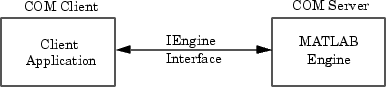 How a client application interacts with a MATLAB engine server.