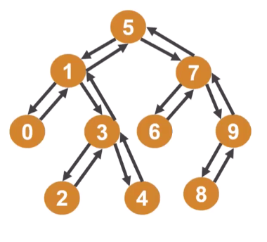 Binary tree with parent and child nodes with strong references