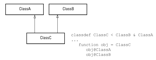 Explicit calls to superclass constructors with multiple inheritance