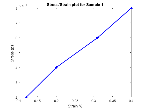 Stress graphed as function of strain