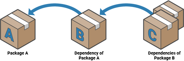 Package dependencies. Package A depends on package B. Package B depends on packages C and D