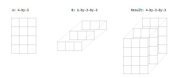 If A is 4-by-3 and B is 1-by-3-by-3, then the result is 4-by-3-by-3.