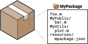 A package containing code and other files