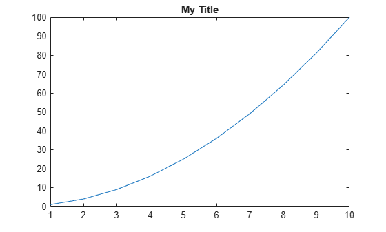 Figure contains an axes object. The axes object with title My Title contains an object of type line.