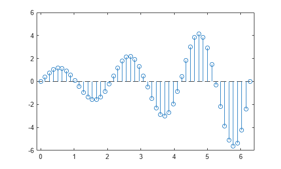Figure contains an axes object. The axes object contains an object of type stem.
